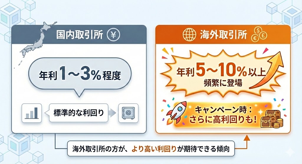仮想通貨 レンディング 金利 比較 