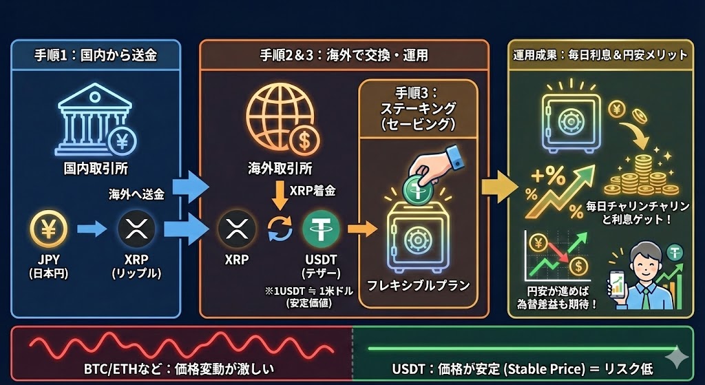 USDT 運用 手順 図解