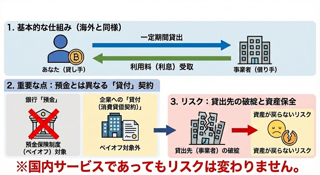 貸暗号資産 仕組み 国内 