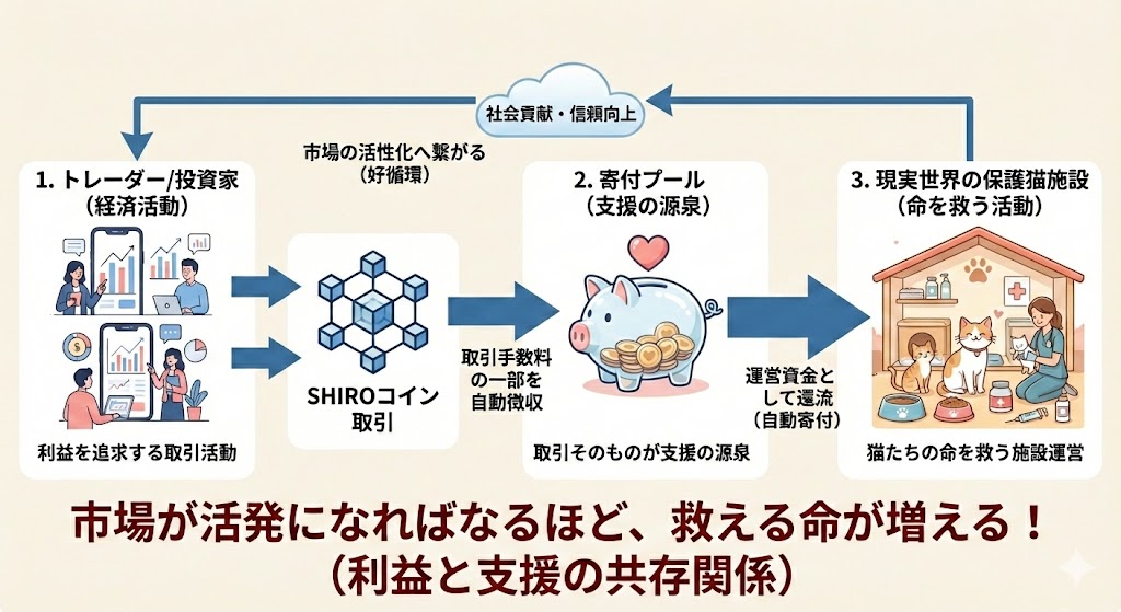 SHIROコイン 寄付 仕組み ブロックチェーン