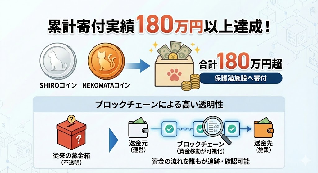 SHIROコイン 寄付実績 信用性